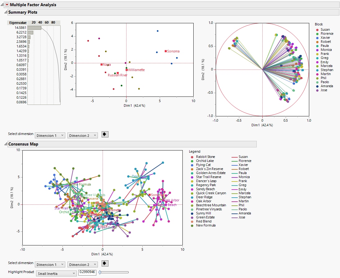 Multiple Factor Analysis Report