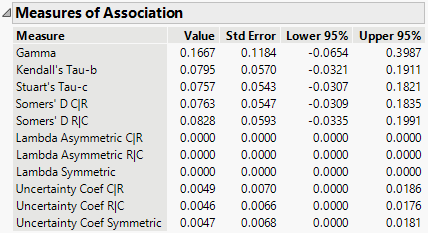 Example of the Measures of Association Report