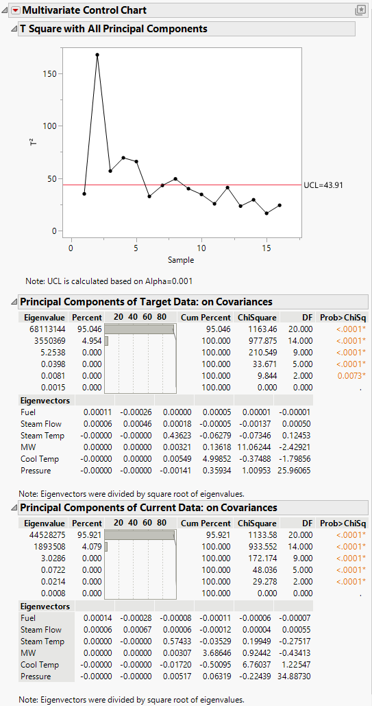 Multivariate Control Chart