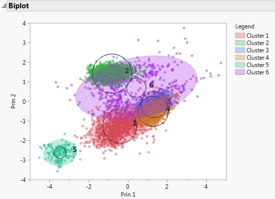 Normal Mixtures Biplot