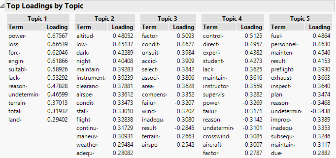 Top Loadings by Topics for Narrative Cause