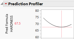 Prediction Profiler Showing the Minima of HARDNESS by SILICA