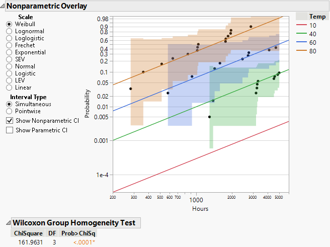 Nonparametric Overlay Plot and Wilcoxon Test