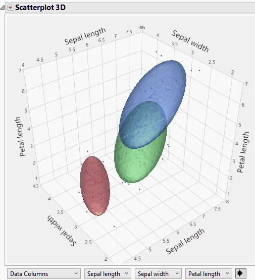 Example of Grouped Normal Contour Ellipsoids