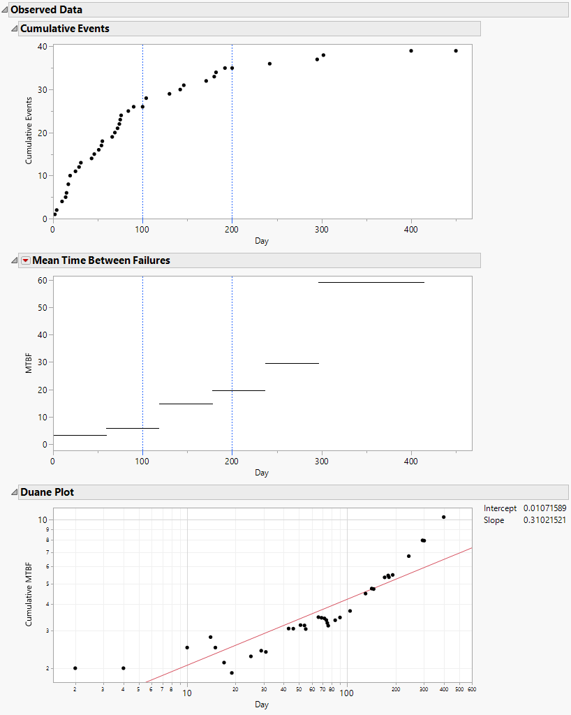 Observed Data Report