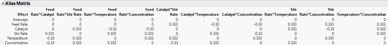 Alias Matrix - Partial View Showing Up to Two-Way Interactions