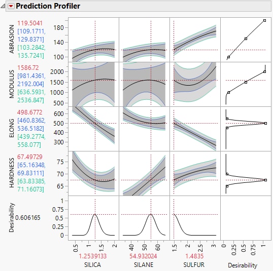 Prediction Profiler after Optimization