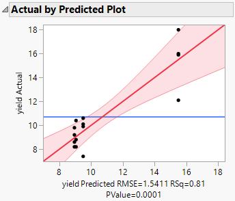 Actual by Predicted Plot