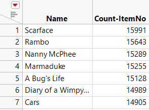 Partial View of the Sorted Count-ItemNo Column