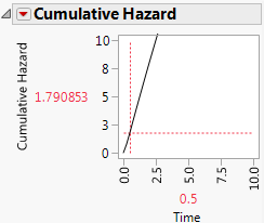 Cumulative Hazard