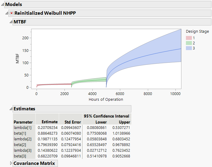 Reinitialized Weibull NHPP Report