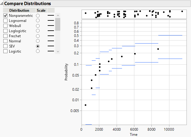 Nonparametric Estimates with a SEV Probability Scale