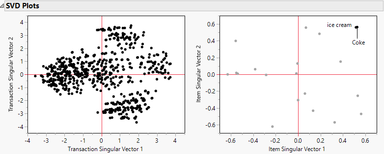 Example of Singular Value Decomposition Plots