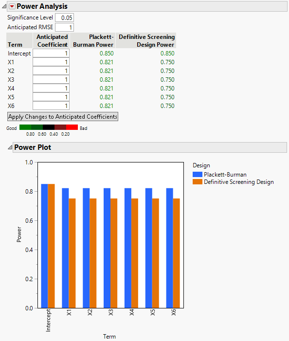 Power Analysis for PB and DSD Comparison