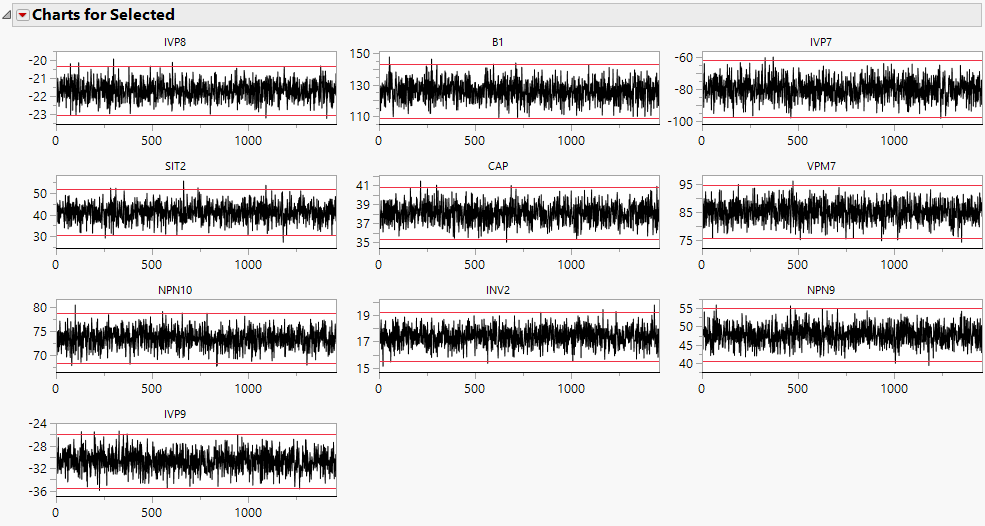 Charts for Highest Alarm Rate Processes