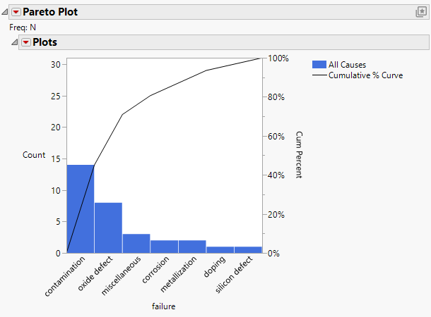 Pareto Plot Example