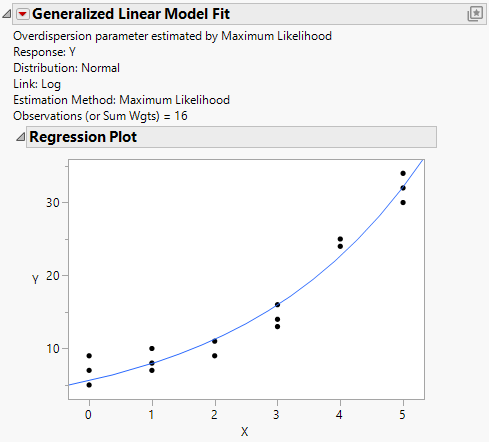 Example of a Generalized Linear Model Fit