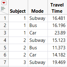 Partial Subset Table of Stacked Daganzo Data