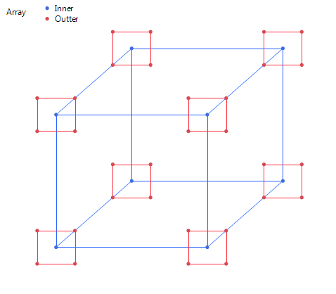 Taguchi Design with Three Control Factors and Two Noise Factors