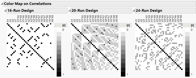 Color Map on Correlations Report for Three Designs