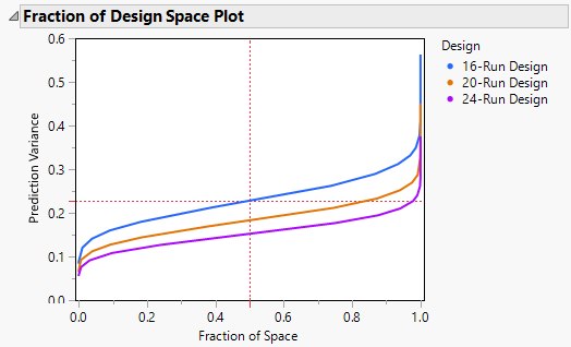 Comparing Three Designs with Different Run Sizes