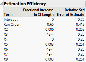 Estimation Efficiency