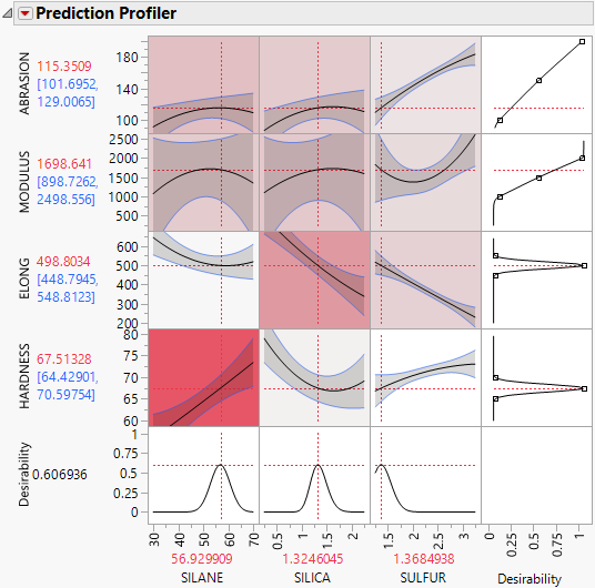 Prediction Profiler for Four Responses