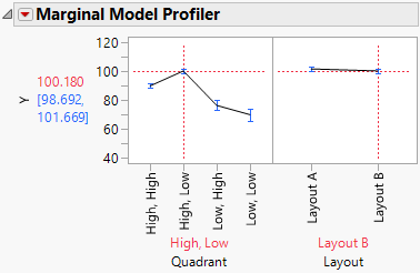 Profile for Quadrant for Layout B