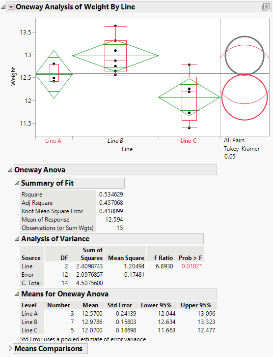 Oneway Analysis of Weight by Line