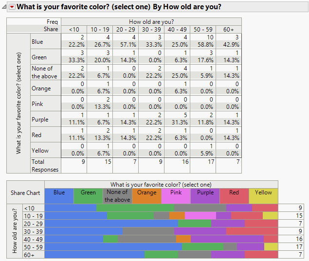 Structured: Favorite Color by Age