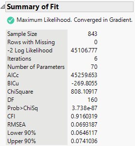 Summary of Fit for CFA Model