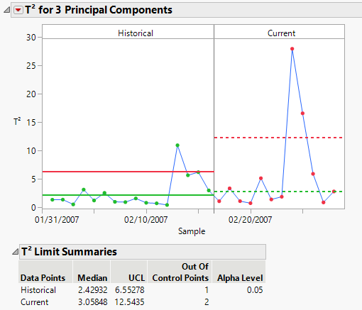 T2 Chart for Historical and Current Data