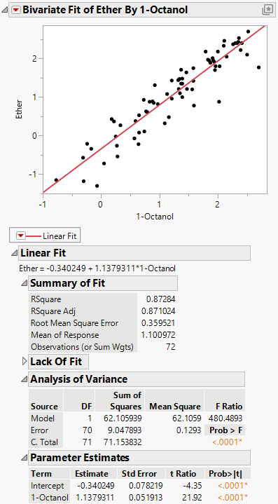 Bivariate Fit Report