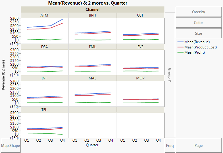 Line Plots Showing Sales Channels