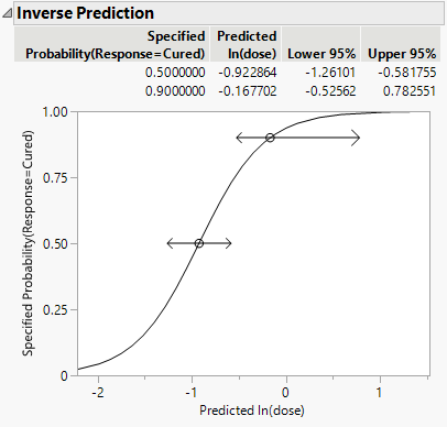 Example of Inverse Prediction Plot