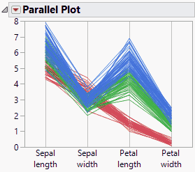 Three Species in One Parallel Plot