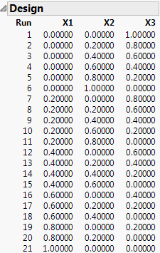 Three Factor Five-Level Simplex Lattice Design