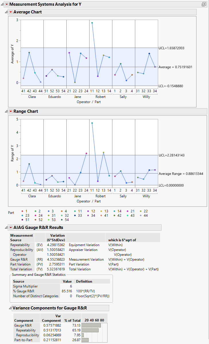 Gauge R&R Results for Nested Analysis