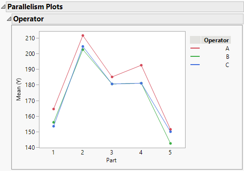 Parallelism Plot for Operator and Part