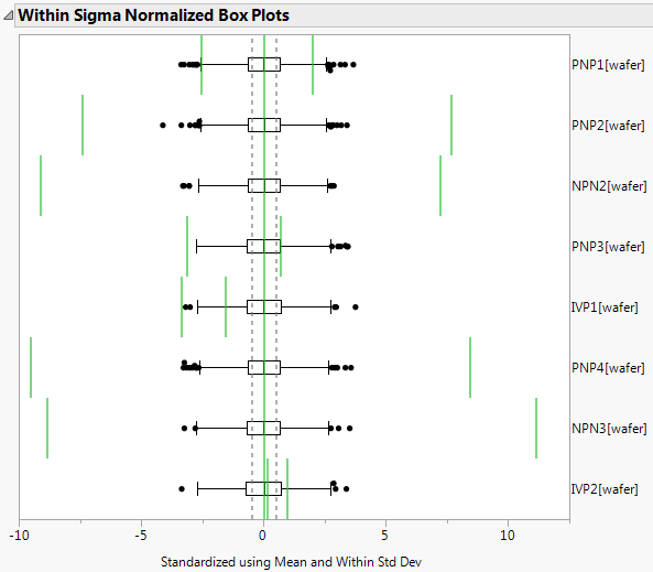 Within Sigma Normalized Box Plot