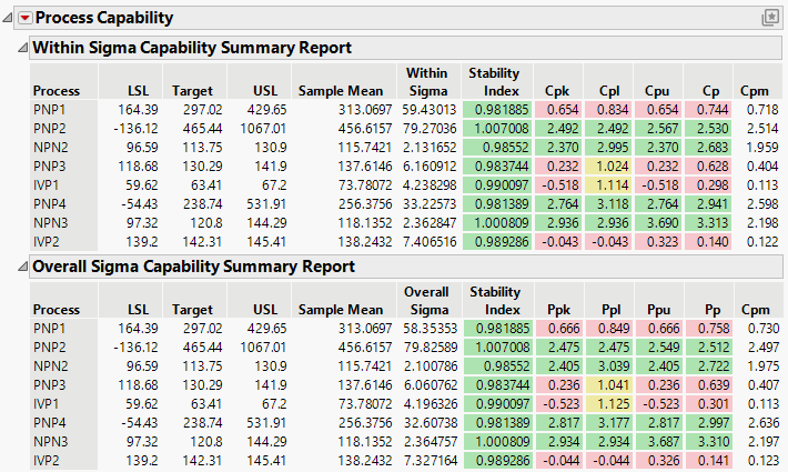 Within Sigma and Overall Sigma Capability Summary Reports