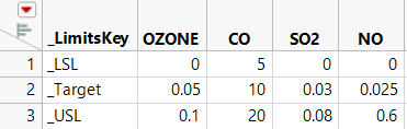 Example of a Wide Specification Limits Table