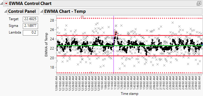 EWMA Chart with Constant Limits