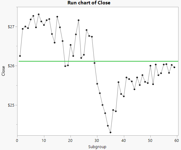 Run Chart for Stock Averages Closing Price