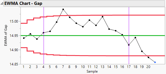 Shift Lines Example