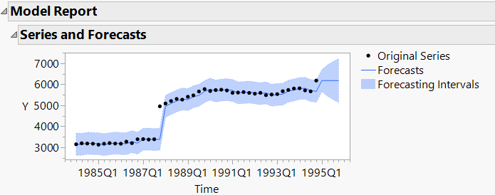 Original Series and Forecasts