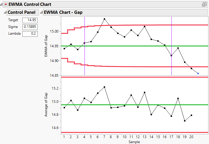 EWMA Control Chart Report