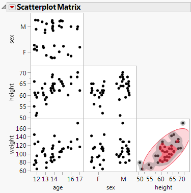 Example of a Scatterplot Matrix