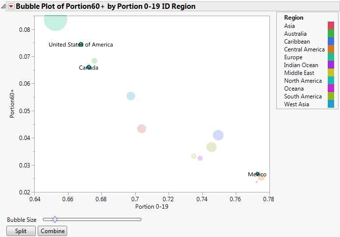 Splitting the North America Bubble