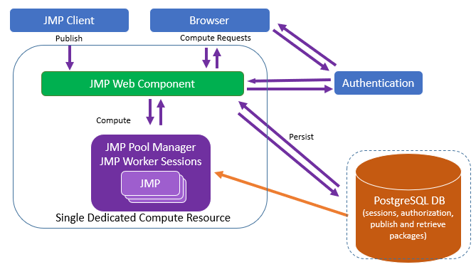 Recommended Configuration for a Small Deployment